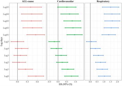 Daily diurnal temperature range associated with emergency ambulance calls: a nine-year time-series study